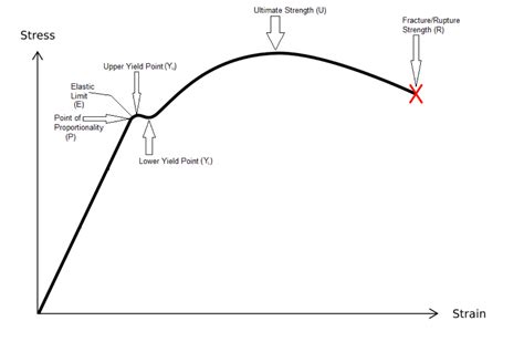 in a tensile test near the elastic limit zone|tensile test close to elastic limit.